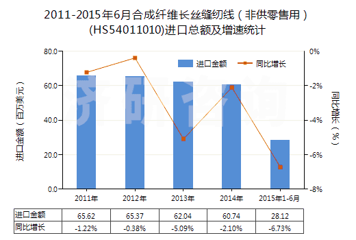 2011-2015年6月合成纖維長絲縫紉線（非供零售用）(HS54011010)進口總額及增速統(tǒng)計